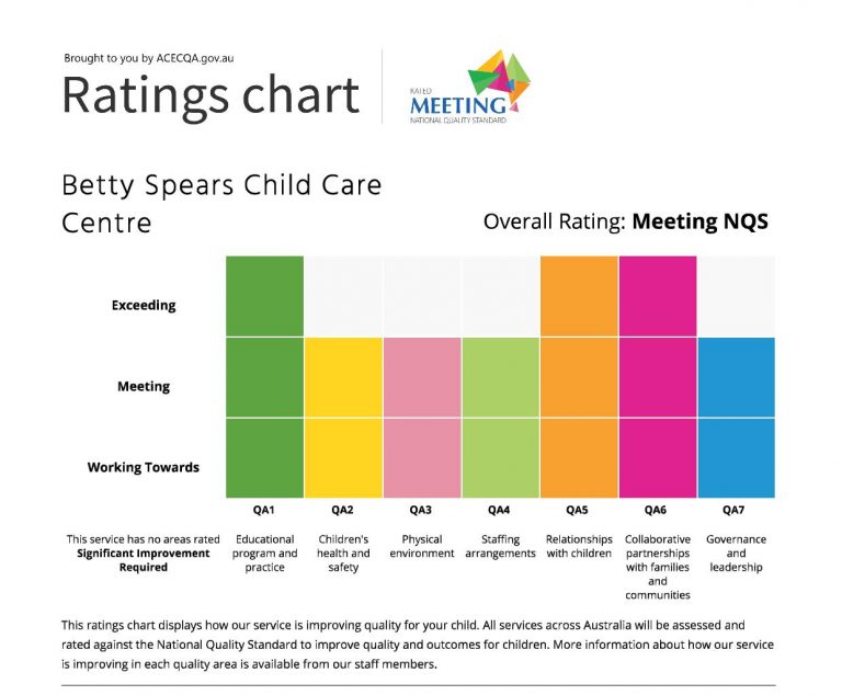 NQS – Betty Spears Childcare Centre